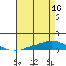 Tide chart for Lower Hall Landing, Alabama on 2025/06/16
