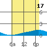 Tide chart for Lower Hall Landing, Alabama on 2025/06/17