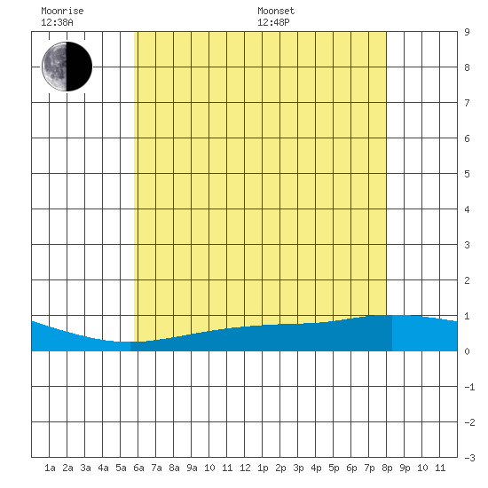 Tide chart for Lower Hall Landing on 2025/06/18