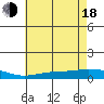 Tide chart for Lower Hall Landing, Alabama on 2025/06/18