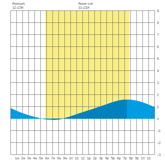 Tide chart for Lower Hall Landing on 2025/06/01