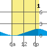 Tide chart for Lower Hall Landing, Alabama on 2025/06/1