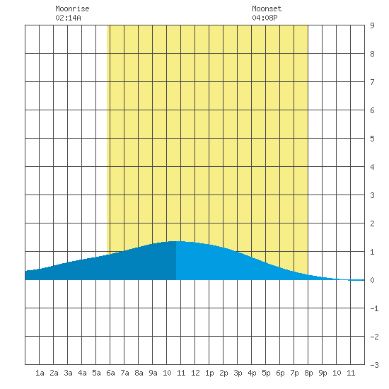 Tide chart for Lower Hall Landing on 2025/06/21