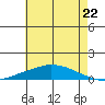 Tide chart for Lower Hall Landing, Alabama on 2025/06/22