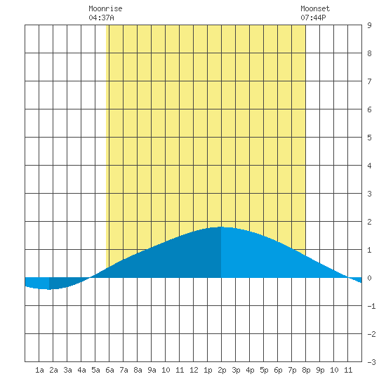 Tide chart for Lower Hall Landing on 2025/06/24