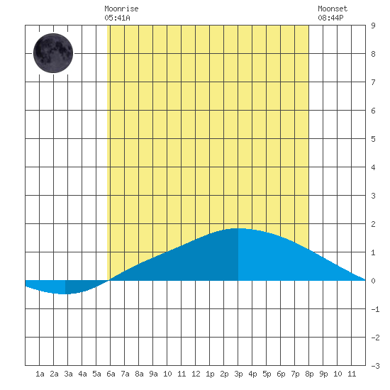 Tide chart for Lower Hall Landing on 2025/06/25