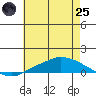 Tide chart for Lower Hall Landing, Alabama on 2025/06/25