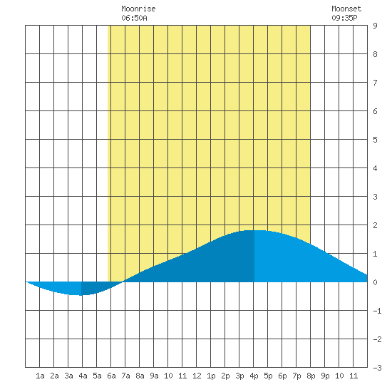 Tide chart for Lower Hall Landing on 2025/06/26