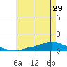 Tide chart for Lower Hall Landing, Alabama on 2025/06/29