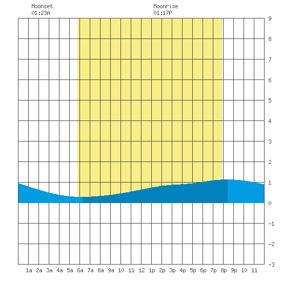 Tide chart for Lower Hall Landing on 2025/06/03