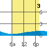 Tide chart for Lower Hall Landing, Alabama on 2025/06/3