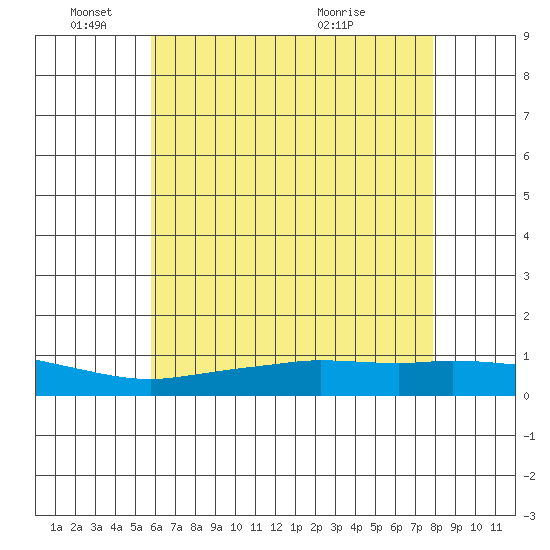 Tide chart for Lower Hall Landing on 2025/06/04