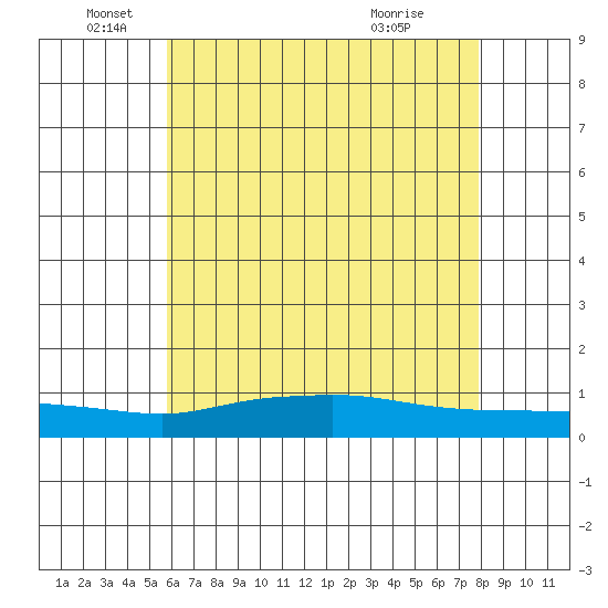 Tide chart for Lower Hall Landing on 2025/06/05