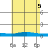 Tide chart for Lower Hall Landing, Alabama on 2025/06/5