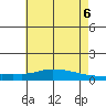 Tide chart for Lower Hall Landing, Alabama on 2025/06/6