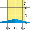 Tide chart for Lower Hall Landing, Alabama on 2025/06/7