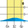 Tide chart for Lower Hall Landing, Alabama on 2025/06/8
