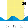 Tide chart for Lower Marlboro, Patuxent River, Maryland on 2021/05/20