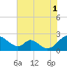 Tide chart for Lower Marlboro, Patuxent River, Maryland on 2021/08/1