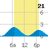 Tide chart for Lower Marlboro, Patuxent River, Maryland on 2022/03/21