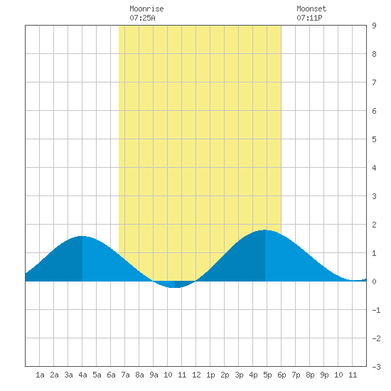 Tide Chart for 2022/03/3