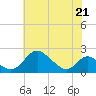 Tide chart for Lower Marlboro, Patuxent River, Maryland on 2022/05/21