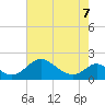 Tide chart for Lower Marlboro, Patuxent River, Maryland on 2022/05/7