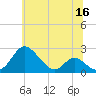 Tide chart for Lower Marlboro, Patuxent River, Maryland on 2022/06/16