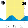 Tide chart for Lower Marlboro, Patuxent River, Maryland on 2022/06/20