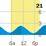Tide chart for Lower Marlboro, Patuxent River, Maryland on 2022/06/21