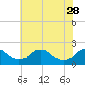 Tide chart for Lower Marlboro, Maryland on 2023/05/28