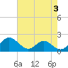 Tide chart for Lower Marlboro, Maryland on 2023/05/3