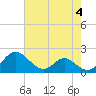 Tide chart for Lower Marlboro, Maryland on 2023/05/4