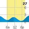 Tide chart for Lower Marlboro, Patuxent River, Maryland on 2023/06/27