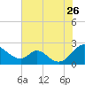 Tide chart for Lower Marlboro, Patuxent River, Maryland on 2023/07/26