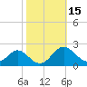 Tide chart for Lower Marlboro, Patuxent River, Maryland on 2023/10/15