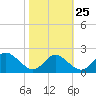 Tide chart for Lower Marlboro, Patuxent River, Maryland on 2023/10/25