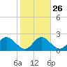 Tide chart for Lower Marlboro, Patuxent River, Maryland on 2023/10/26