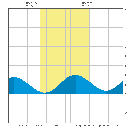 Tide Chart for 2023/11/10