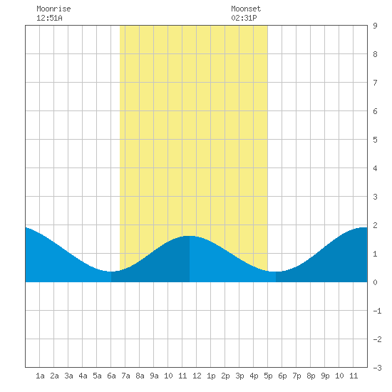 Tide Chart for 2023/11/7