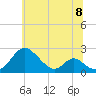 Tide chart for Lower Marlboro, Patuxent River, Maryland on 2024/06/8