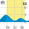 Tide chart for Lower Marlboro, Maryland on 2025/06/11