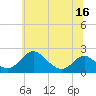 Tide chart for Lower Marlboro, Maryland on 2025/06/16
