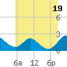 Tide chart for Lower Marlboro, Maryland on 2025/06/19