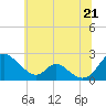 Tide chart for Lower Marlboro, Maryland on 2025/06/21