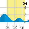 Tide chart for Lower Marlboro, Maryland on 2025/06/24