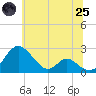 Tide chart for Lower Marlboro, Maryland on 2025/06/25