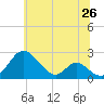 Tide chart for Lower Marlboro, Maryland on 2025/06/26
