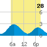 Tide chart for Lower Marlboro, Maryland on 2025/06/28