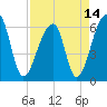 Tide chart for Lower Toogoodoo Creek, 2 mi. above entrance, Edisto River, South Carolina on 2021/04/14